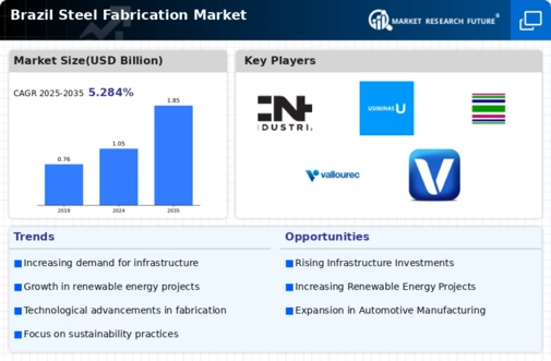 Brazil Steel Fabrication Market Infographic