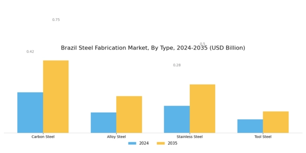 Brazil Steel Fabrication Market Segment Image 0