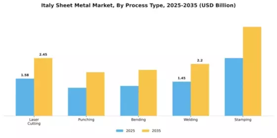 Italy Sheet Metal Market Segment Image 3