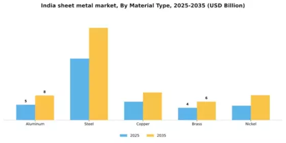 India Sheet Metal Market Segment Image 3
