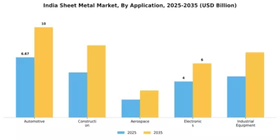 India Sheet Metal Market Segment Image 0