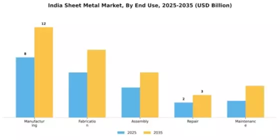 India Sheet Metal Market Segment Image 1