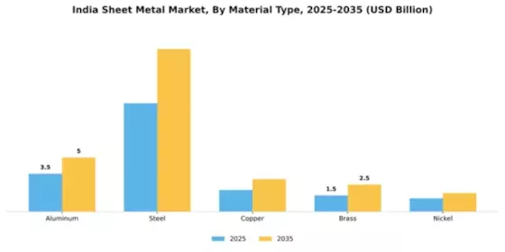 India Sheet Metal Market Segment Image 2
