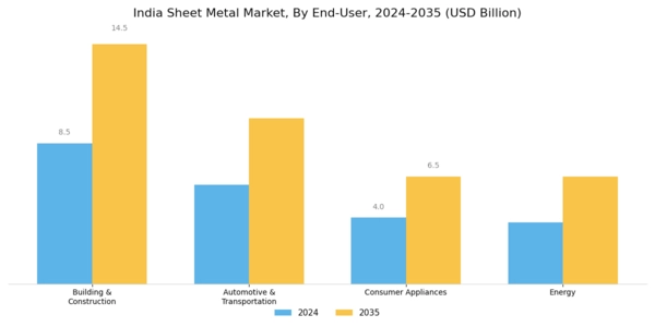 India Sheet Metal Market Segment Image 2