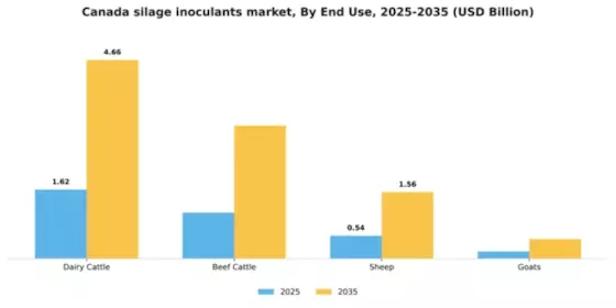 Canada Silage Inoculants Market Segment Image 2