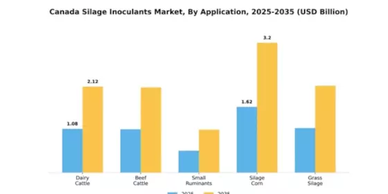 Canada Silage Inoculants Market Segment Image 0