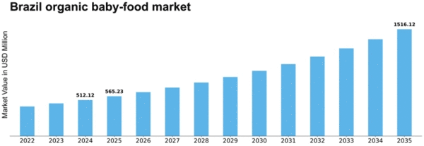 Brazil Organic Baby Food Market Size