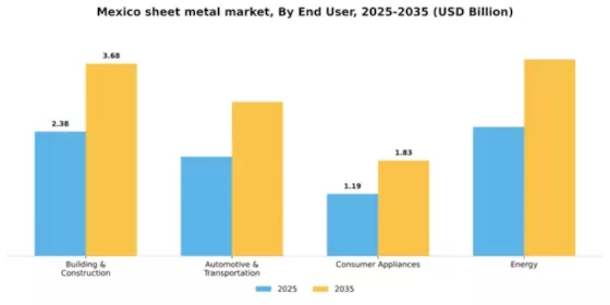 Mexico Sheet Metal Market Segment Image 0