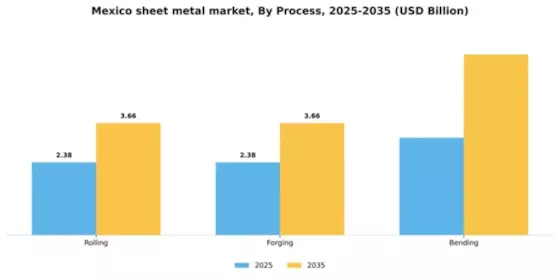 Mexico Sheet Metal Market Segment Image 2