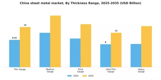 China Sheet Metal Market Segment Image 4