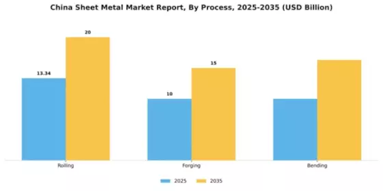 China Sheet Metal Market Segment Image 2
