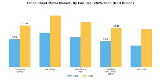 China Sheet Metal Market Segment Image 1