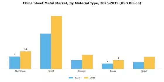 China Sheet Metal Market Segment Image 2
