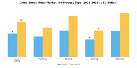 China Sheet Metal Market Segment Image 3