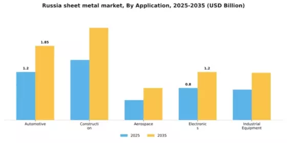 Russia Sheet Metal Market Segment Image 0