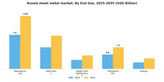 Russia Sheet Metal Market Segment Image 1