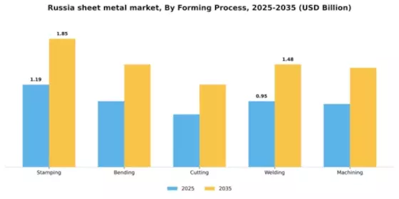 Russia Sheet Metal Market Segment Image 2