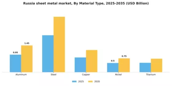 Russia Sheet Metal Market Segment Image 3