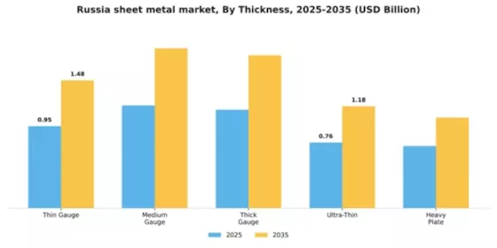 Russia Sheet Metal Market Segment Image 4