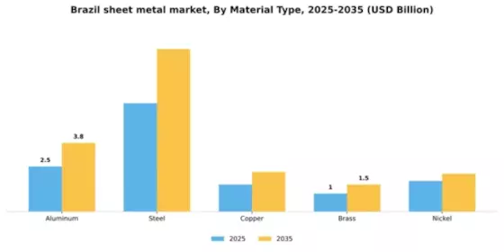 Brazil Sheet Metal Market Segment Image 3