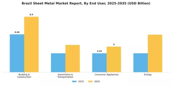 Brazil Sheet Metal Market Segment Image 0