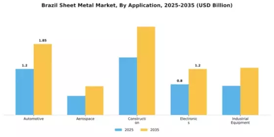 Brazil Sheet Metal Market Segment Image 0