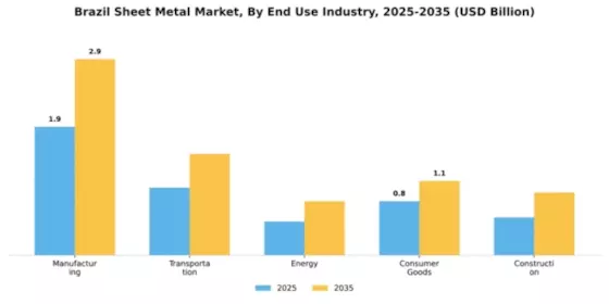 Brazil Sheet Metal Market Segment Image 1