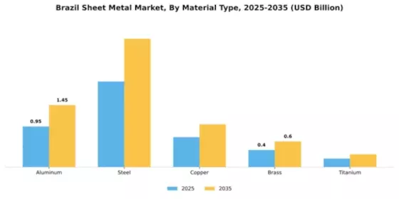 Brazil Sheet Metal Market Segment Image 2