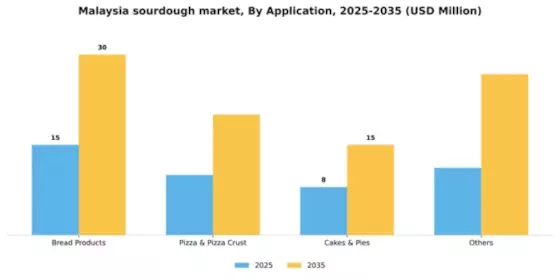 Malaysia Sourdough Market Segment Image 0