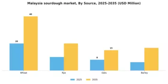 Malaysia Sourdough Market Segment Image 5