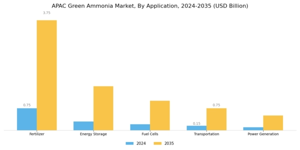APAC Green Ammonia Market Segment Image 0
