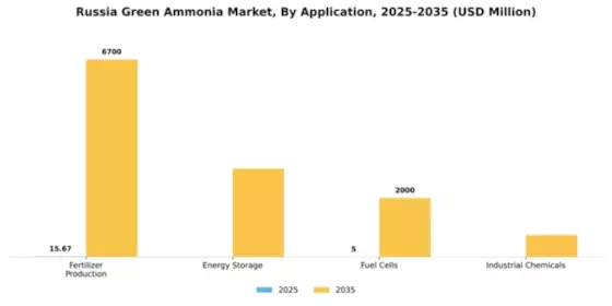 Russia Green Ammonia Market Segment Image 0