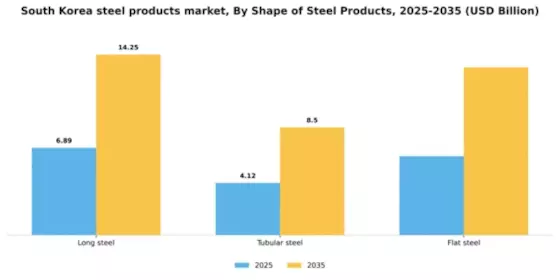 South Korea Steel Products Market Segment Image 1