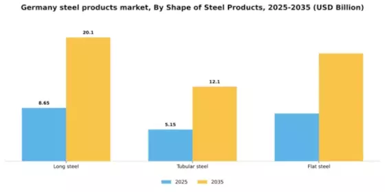 Germany Steel Products Market Segment Image 1