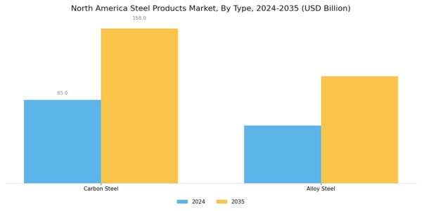 North America Steel Products Market Segment Image 0