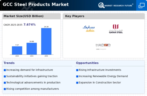 GCC Steel Products Market Infographic