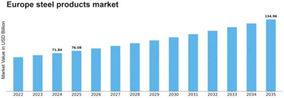 Europe Steel Products Market Size