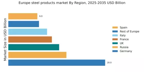 Europe Steel Products Market Regional Image