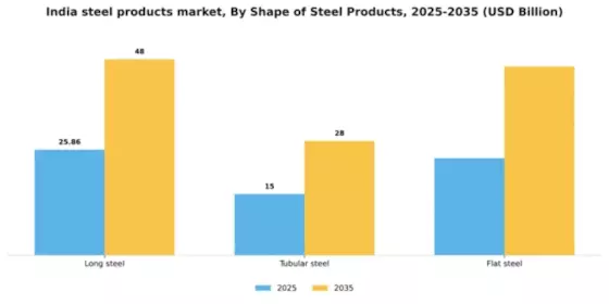 India Steel Products Market Segment Image 1