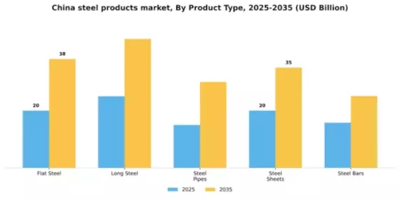 China Steel Products Market Segment Image 4