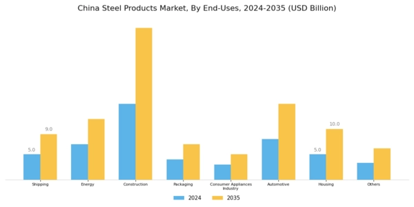 China Steel Products Market Segment Image 2