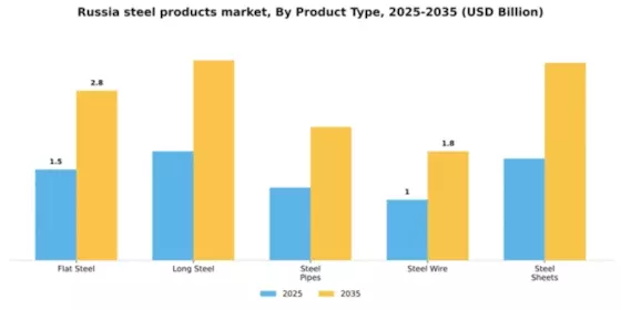 Russia Steel Products Market Segment Image 3