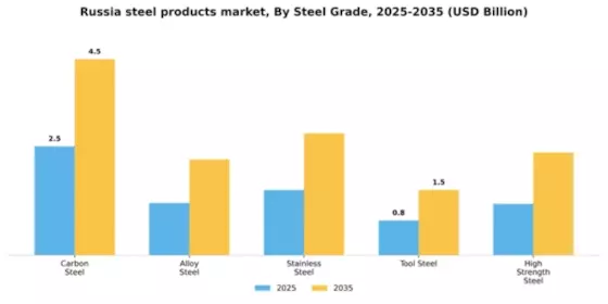 Russia Steel Products Market Segment Image 4