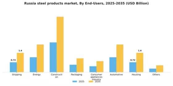 Russia Steel Products Market Segment Image 0
