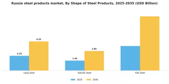 Russia Steel Products Market Segment Image 1