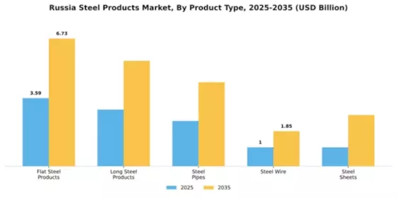 Russia Steel Products Market Segment Image 2