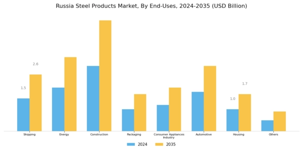 Russia Steel Products Market Segment Image 2