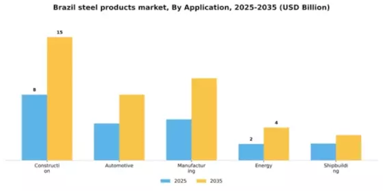 Brazil Steel Products Market Segment Image 0