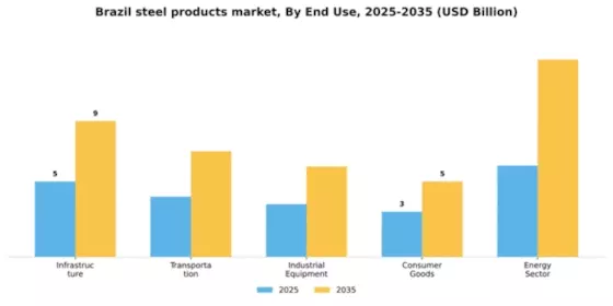 Brazil Steel Products Market Segment Image 1