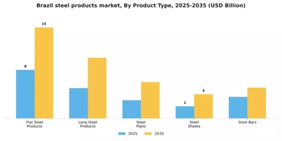 Brazil Steel Products Market Segment Image 2